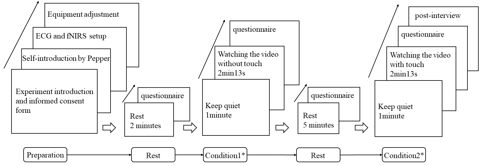 Experimental procedure for humanoid touch and emotion regulation study