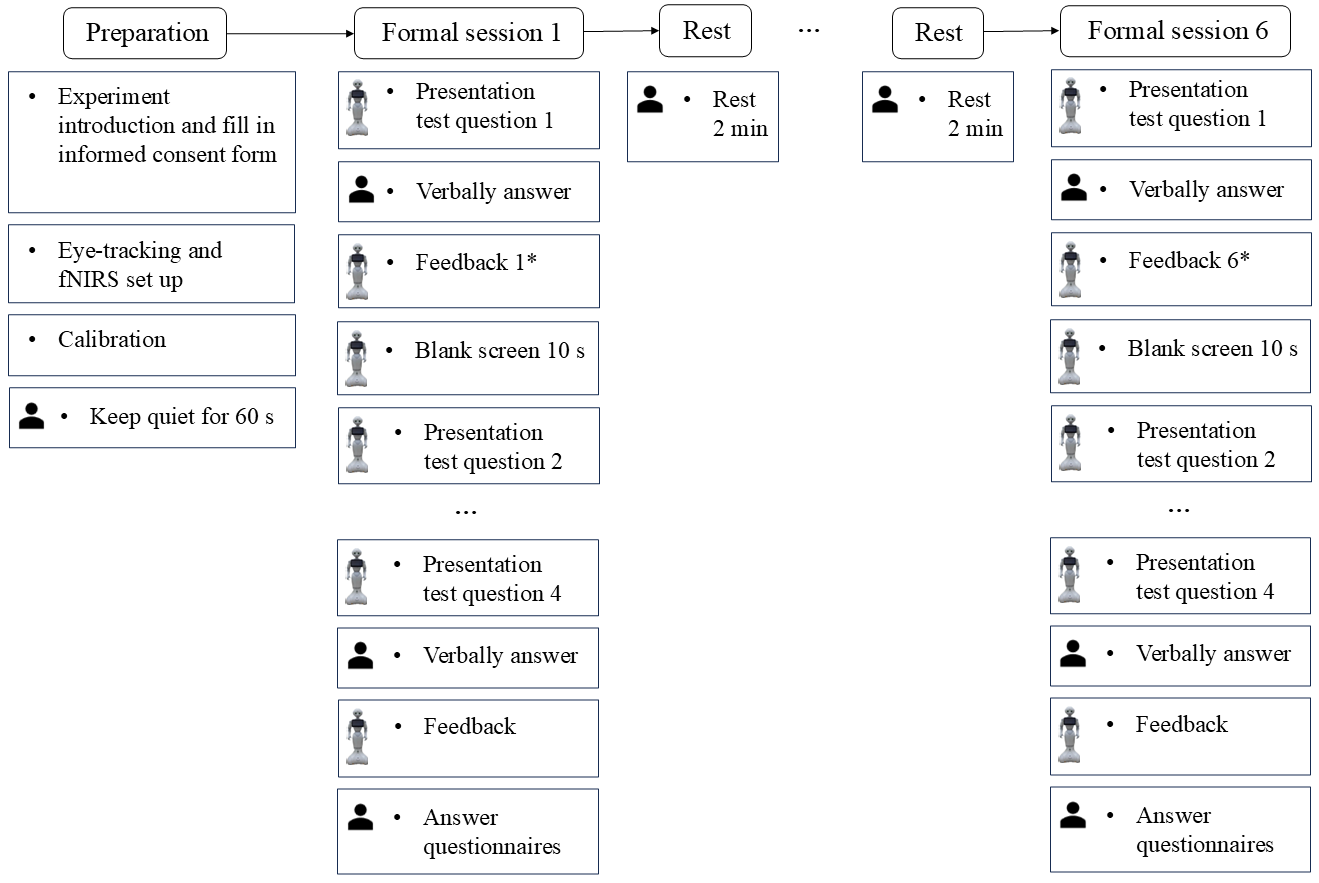 Learning outcome and attention results for educational robot study