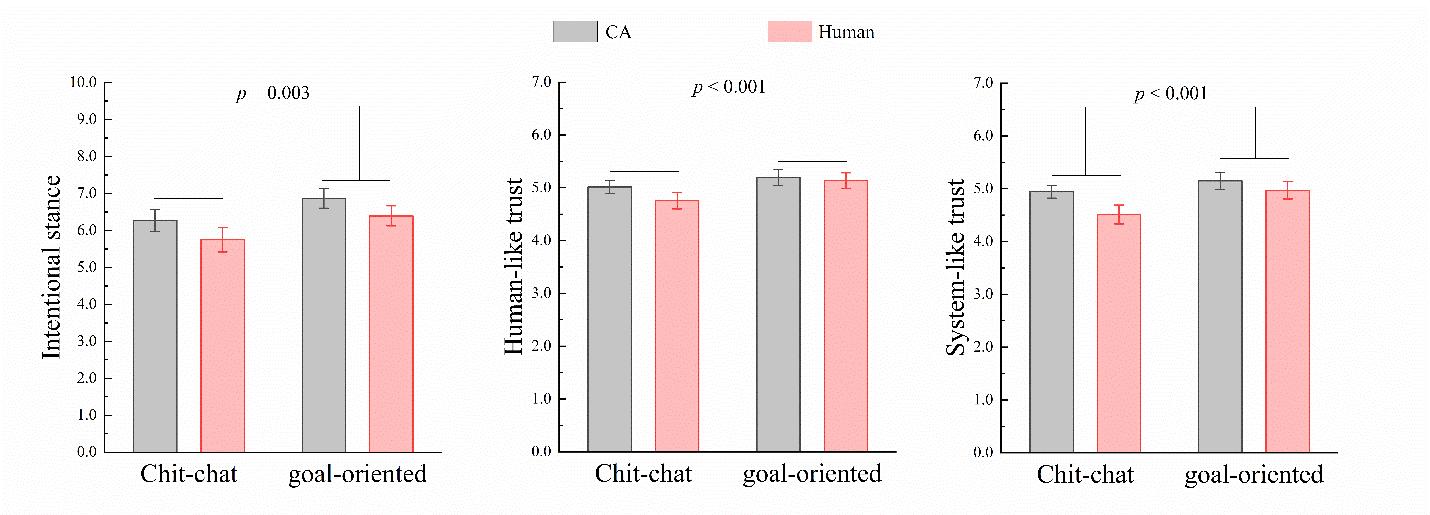 Model and result summary for intentional stance and trust